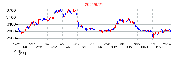 2021年6月21日 09:06前後のの株価チャート