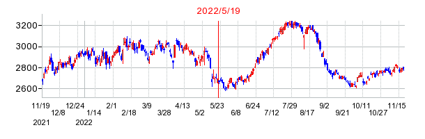 2022年5月19日 09:07前後のの株価チャート
