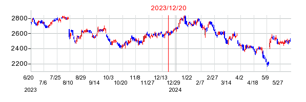 2023年12月20日 13:41前後のの株価チャート