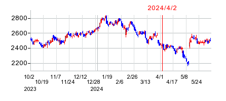 2024年4月2日 10:21前後のの株価チャート