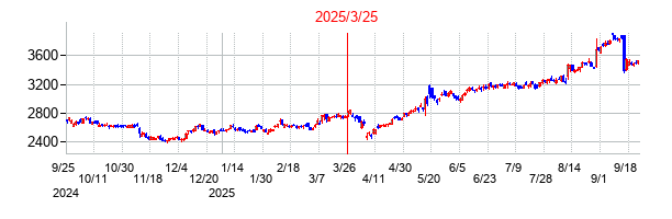 2025年3月25日 10:03前後のの株価チャート