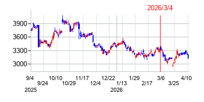 2026年3月4日 10:55前後のの株価チャート