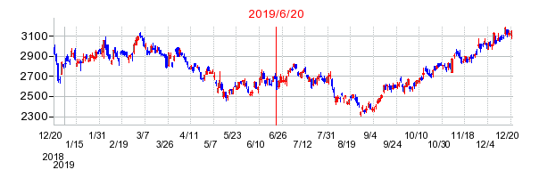 2019年6月20日 11:13前後のの株価チャート