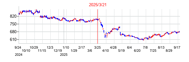 2025年3月21日 15:47前後のの株価チャート