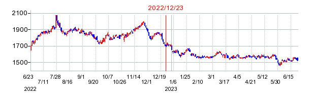 2022年12月23日 10:20前後のの株価チャート