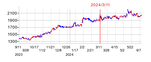 2024年3月11日 10:24前後のの株価チャート