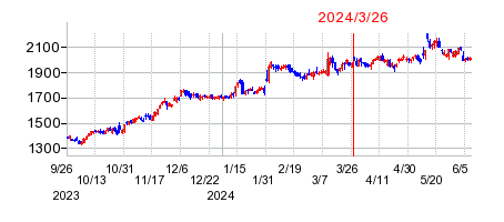 2024年3月26日 15:13前後のの株価チャート