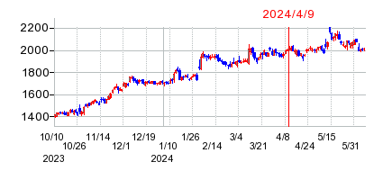 2024年4月9日 15:08前後のの株価チャート