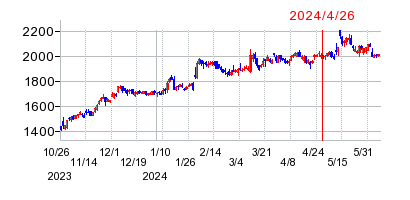 2024年4月26日 15:39前後のの株価チャート