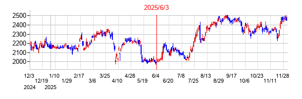 2025年6月3日 15:35前後のの株価チャート