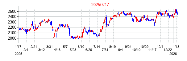 2025年7月17日 15:34前後のの株価チャート