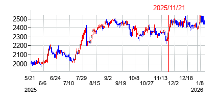 2025年11月21日 15:38前後のの株価チャート