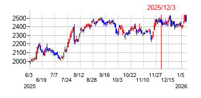 2025年12月3日 15:31前後のの株価チャート
