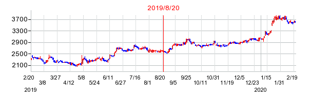 2019年8月20日 14:10前後のの株価チャート