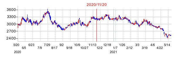 2020年11月20日 16:00前後のの株価チャート