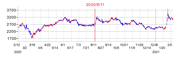 2020年8月11日 12:58前後のの株価チャート