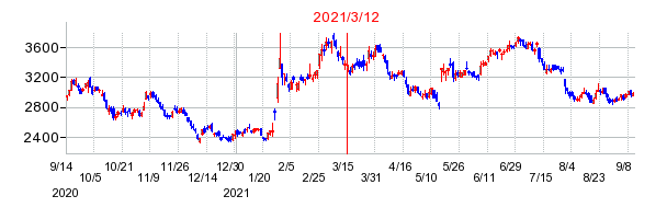 2021年3月12日 10:01前後のの株価チャート