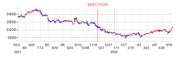 2021年11月24日 15:03前後のの株価チャート