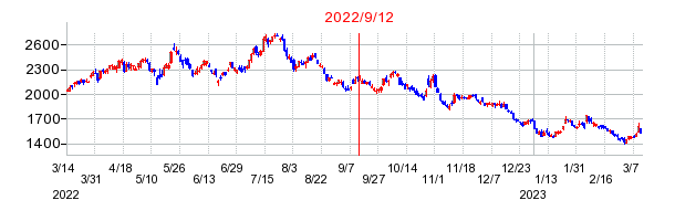 2022年9月12日 13:35前後のの株価チャート