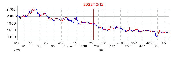 2022年12月12日 15:00前後のの株価チャート