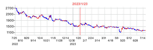 2023年1月23日 15:00前後のの株価チャート