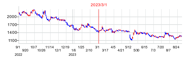 2023年3月1日 15:00前後のの株価チャート