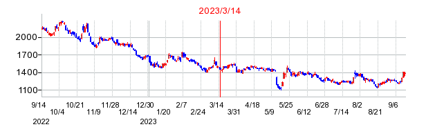 2023年3月14日 15:00前後のの株価チャート