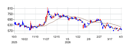 ＪＣＲファーマの株価チャート