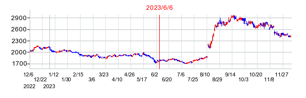 2023年6月6日 13:52前後のの株価チャート