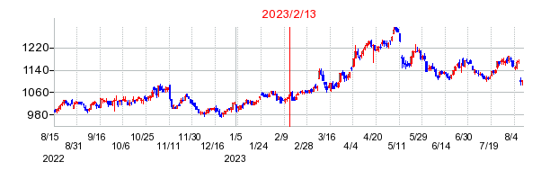 2023年2月13日 12:46前後のの株価チャート