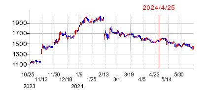 2024年4月25日 15:48前後のの株価チャート