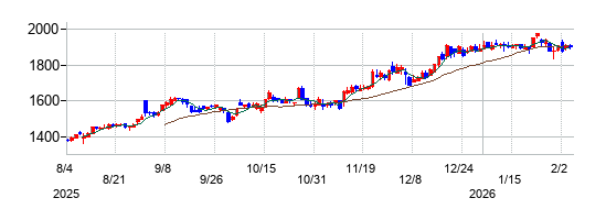 富士製薬工業の株価チャート