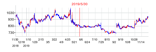 2019年5月30日 15:00前後のの株価チャート