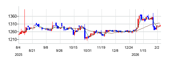 カイノスの株価チャート