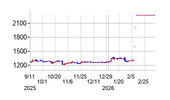 カイノスの株価チャート