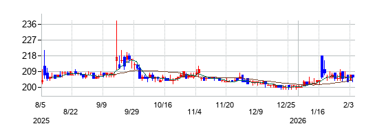 中京医薬品の株価チャート