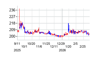 中京医薬品の株価チャート
