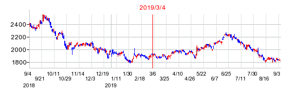 2019年3月4日 10:33前後のの株価チャート