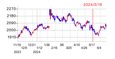 2024年5月16日 13:17前後のの株価チャート