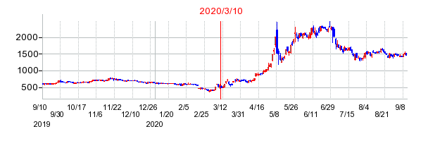 2020年3月10日 15:15前後のの株価チャート