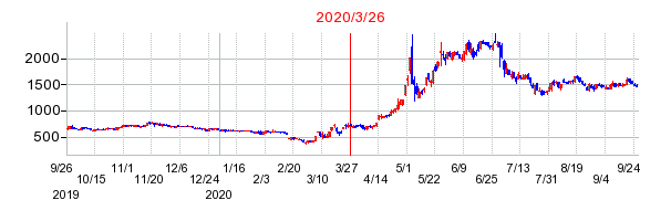 2020年3月26日 15:00前後のの株価チャート