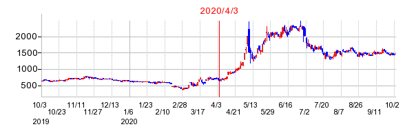 2020年4月3日 15:02前後のの株価チャート