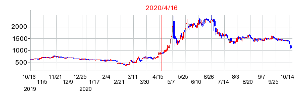 2020年4月16日 15:00前後のの株価チャート