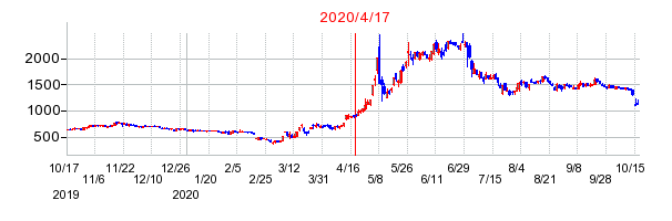 2020年4月17日 15:00前後のの株価チャート