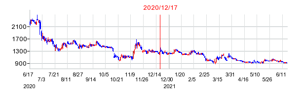 2020年12月17日 15:46前後のの株価チャート