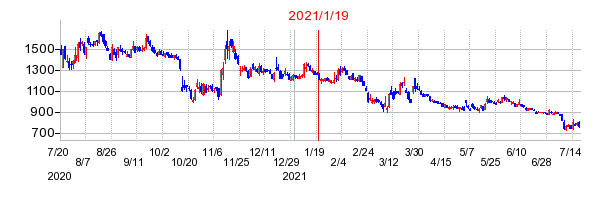 2021年1月19日 14:35前後のの株価チャート