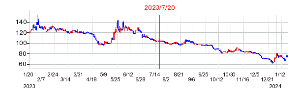2023年7月20日 11:37前後のの株価チャート