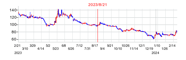 2023年8月21日 14:47前後のの株価チャート