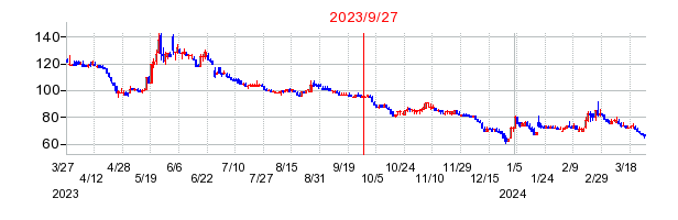2023年9月27日 11:44前後のの株価チャート