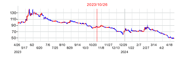2023年10月26日 15:19前後のの株価チャート